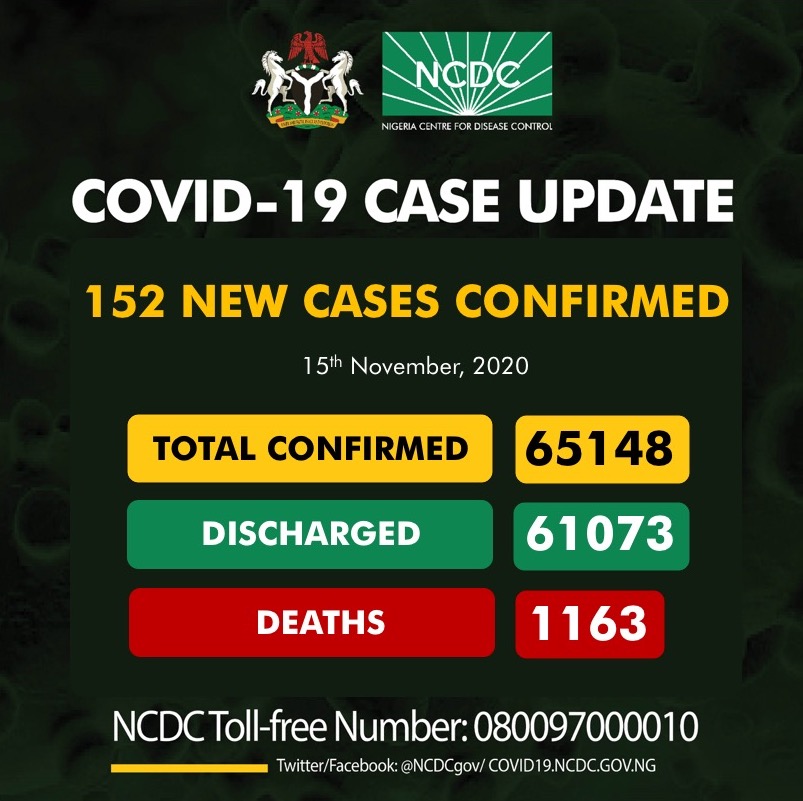#COVID19: NCDC announces 152 new infections, total now 65,148
