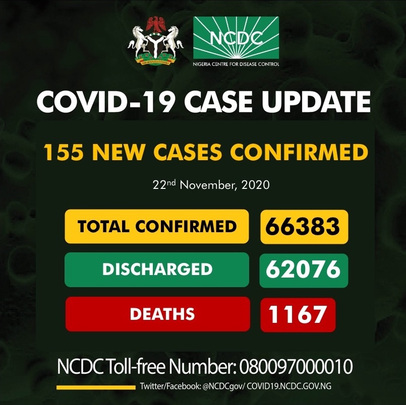 COVID-19: NCDC reports 155 new  infections