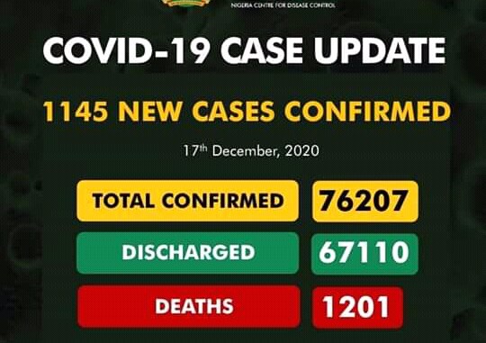 COVID-19: NCDC records 1,145 new infections, 1 additional death