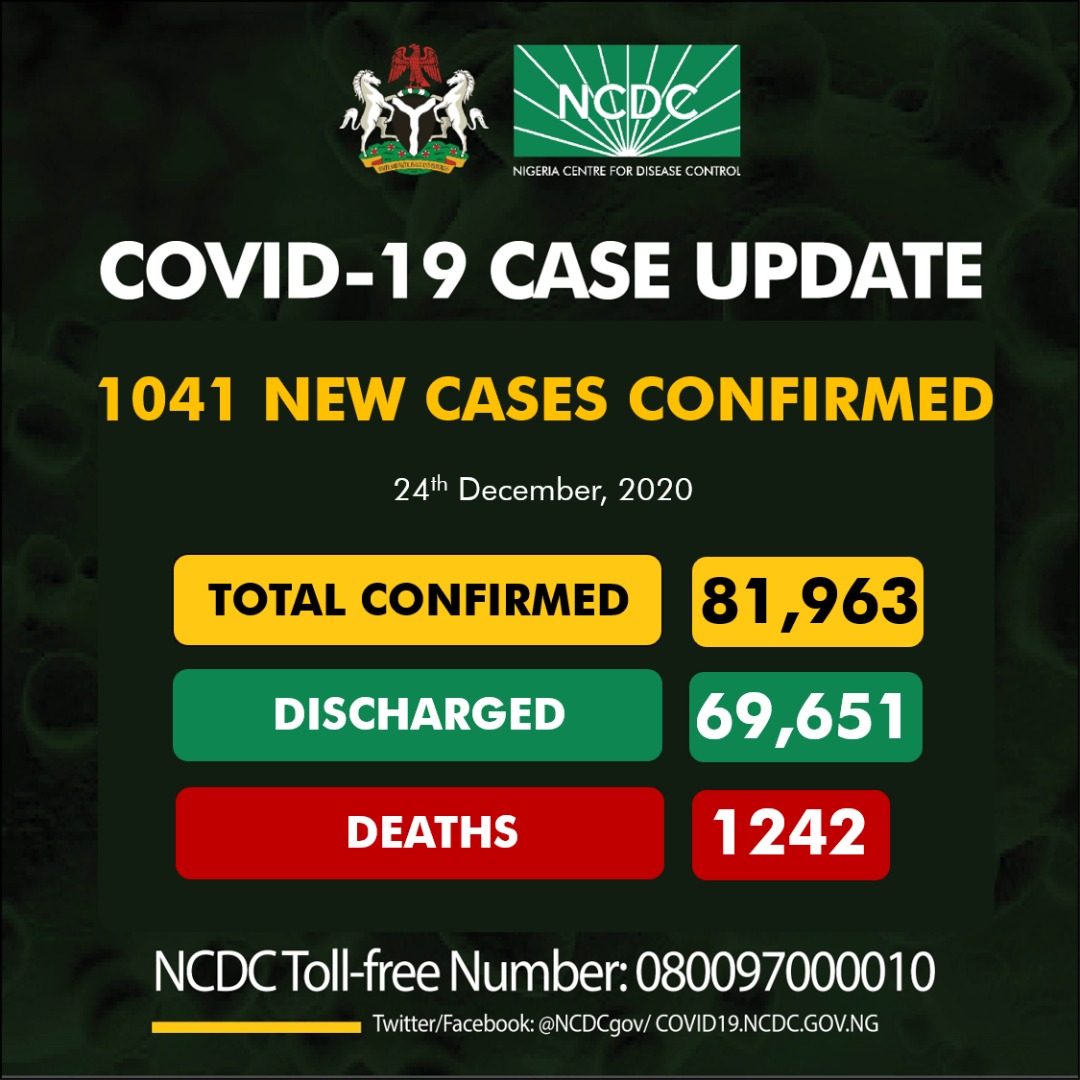 COVID-19: NCDC records 1,041 new infections