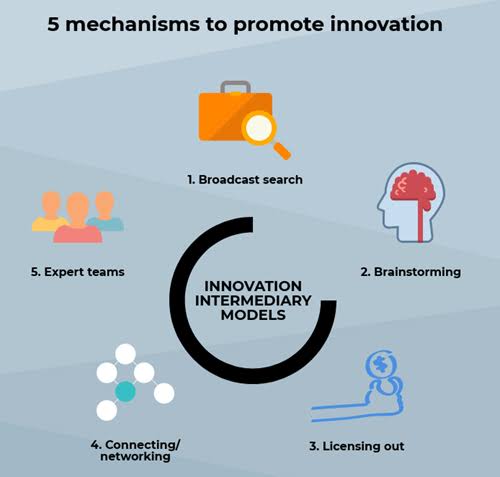 Technology, key driver of innovation — Expert