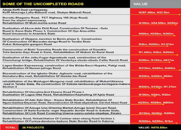 Buhari administration hands over N974bn worth of unfinished road projects
