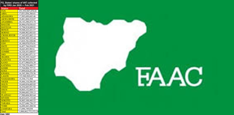 FAAC: FG, States, LGs Share N1.7 Trillion November Revenue